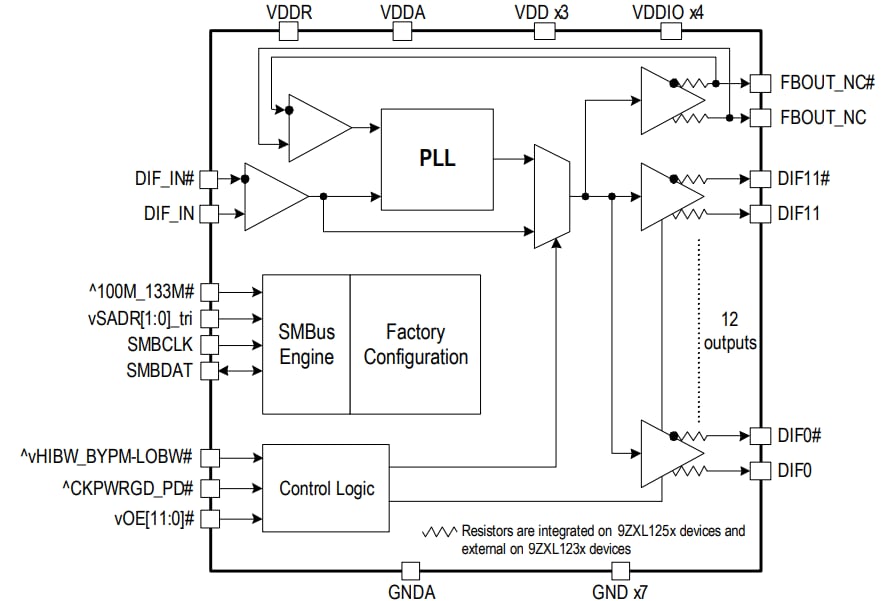 Block Diagram - Renesas Electronics 9ZXL1231E & 9ZXL1251E Clock Buffers